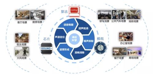 应用重连时间 四大品牌 七款产品,声加科技降噪方案应用案例汇总...